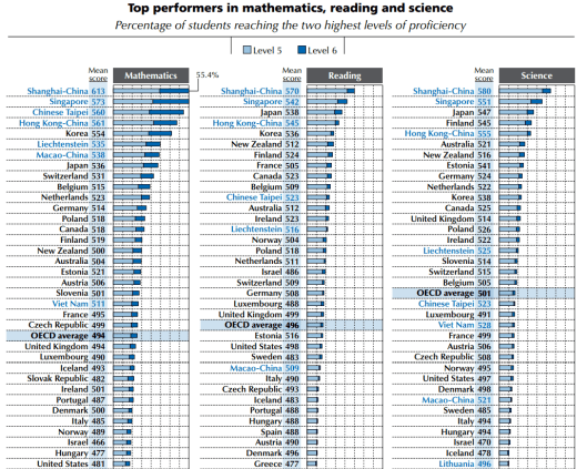 PISA 2012 summary